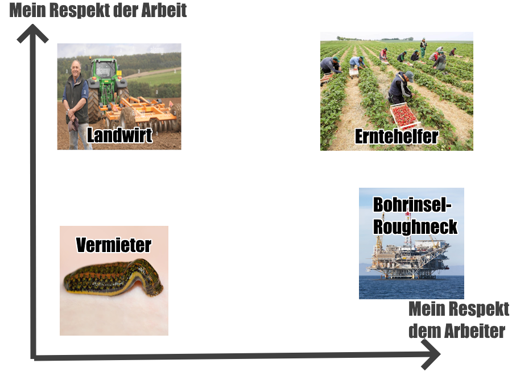 Diagram mit "Mein Respekt der Arbeit" vs "Mein Respekt dem Arbeiter", beides hoch bei Erntehelfern, hohen Respekt dem Arbeiter doch nicht der Arbeit bei Bohrinsel Roughnecks, hohen Respekt der Arbeit aber nicht dem Arbeiter bei den Landwirten, und beides niedrig bei Vermietern, welche durch einen Blutegel dargestellt sind.