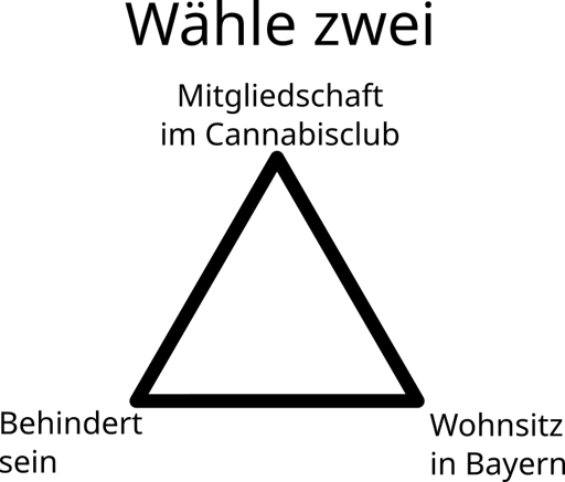 Überschrift: "Wähle zwei", darunter ein Dreieck mit den drei Optionen: "Mitgliedschaft im Cannabisclub", "Behindert sein", "Wohnsitz in Bayern"